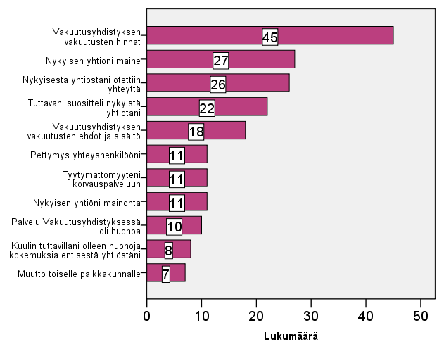 92 Kuvio 16. Vakuutusyhtiön vaihtamissyyt. Kuviosta 16. näkee, että ensisijainen vakuutusyhtiön vaihtamissyy on hinta.