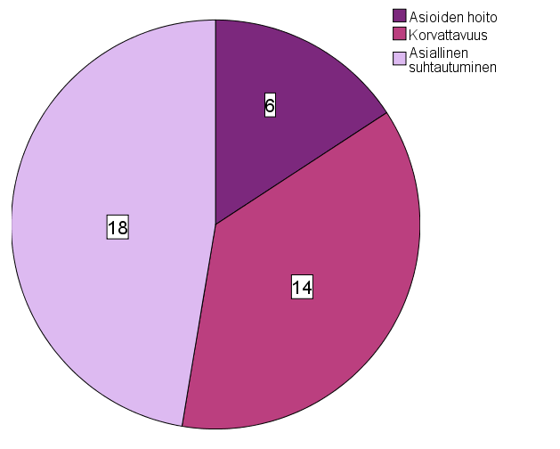 95 korvauspalvelusta eli yli puolet tutkittavista asiakkaista. 23:lle asiakkaalle ei ole sattunut vahinkoja Vakuutusyhdistyksen asiakkuuden aikana. Taulukko 3.