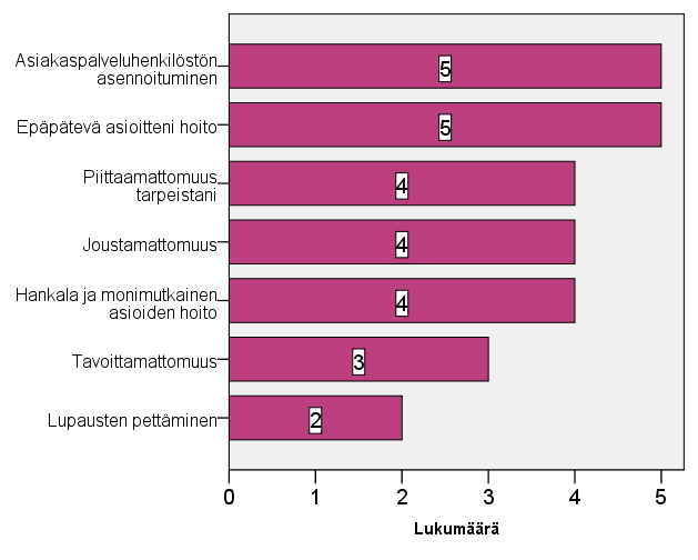 97 asiakaspalveluhenkilöstön asennoitumisen kokee huonoksi viisi. Niin ikään viisi vastaajaa kokee, että heidän asioitaan on hoidettu Vakuutusyhdistyksessä epäpätevästi.