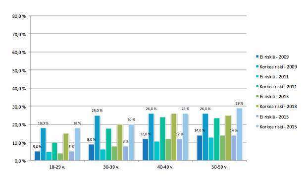 Kaavio 12. Unihäiriöitä ilmoittaneiden osuus suhteessa työkyvyn epävarmuuteen eri ikäryhmissä vuosina 2009, 2011, 2013 ja 2015 4.