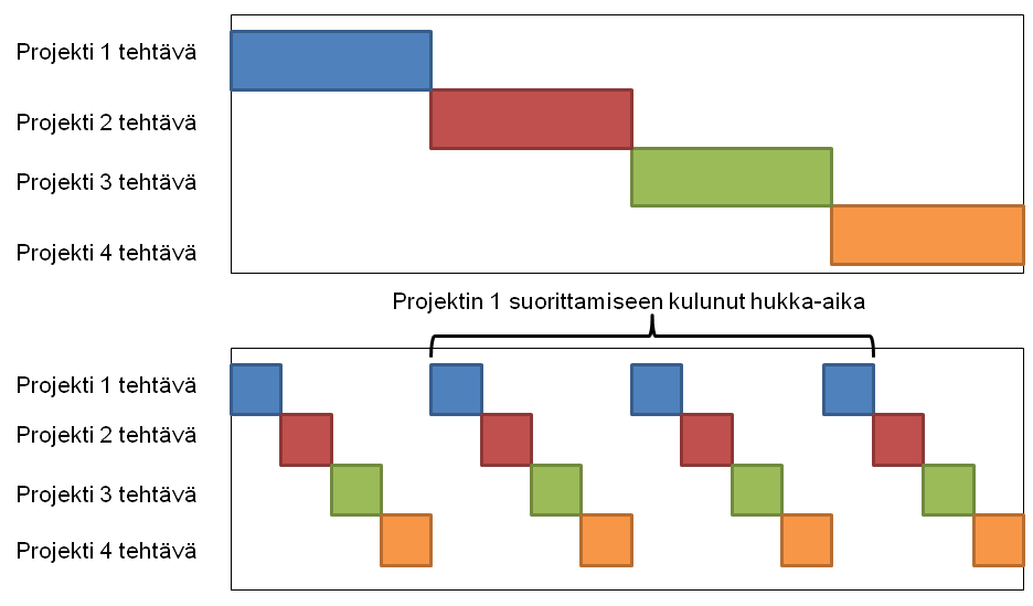 20 Kuva 3. Yhden tehtävän kerrallaan suorittaminen ja monitehtäväisyys. Monitehtäväisyyden yhteydessä tehtävien suorittamiseen tarvittu kalenteriaika kasvaa.