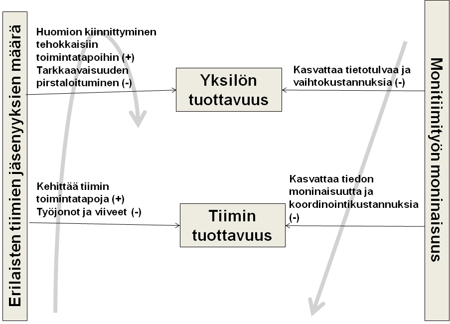 24 Kuva 4. Monitiimityön yhteydet työn tuottavuuteen. (O Leary et al.