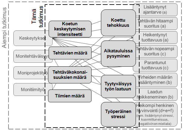 40 Kuva 7. Diplomityön tutkimuskenttä verrattuna aiemman tutkimuksen löydöksiin. Tuloksia analysoitiin ristiintaulukoimalla valittuja muuttujia keskenään.