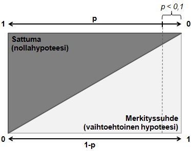 41 0,0001 tai alle, tulokset ovat sitäkin merkitsevämpiä perinteisesti tulkittuna.