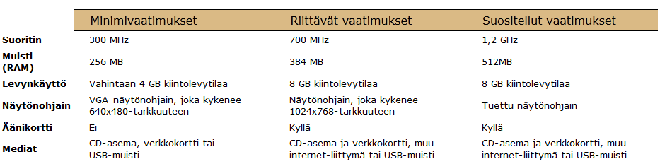 Laitteistovaatimukset & Vertailu 9(12) Alla olevat laitteistovaatimukset täsmäävät Ubuntun LTS versioon 10.04.