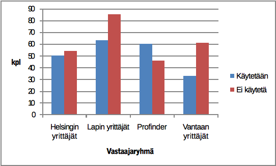 4. Avoimeen lähdekoodiin perustuvien ohjelmien käyttö Vastaajilta tiedusteltiin avoimen lähdekoodin käyttöä yrityksissä.