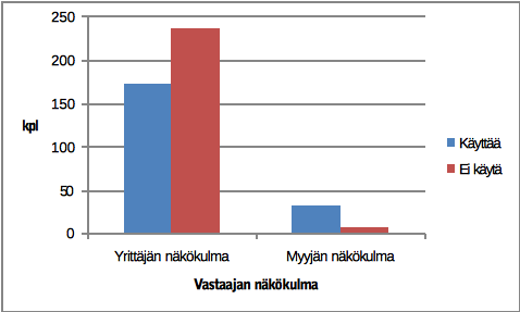 Taulukossa 4.3 on esitetty avoimen lähdekoodin ohjelmistojen käytön prosentuaaliset jakaumat vastaajan näkökulman määräämissä luokissa.