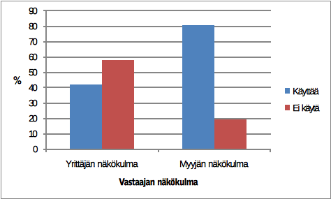 Kuvio 4.4: Avoimen lähdekoodin ohjelmistojen käytön prosenttijakaumat vastaajan näkökulman mukaisissa luokissa Taulukkojen 4.2 ja 4.3 sekä kuvioisen 4.3 ja 4.