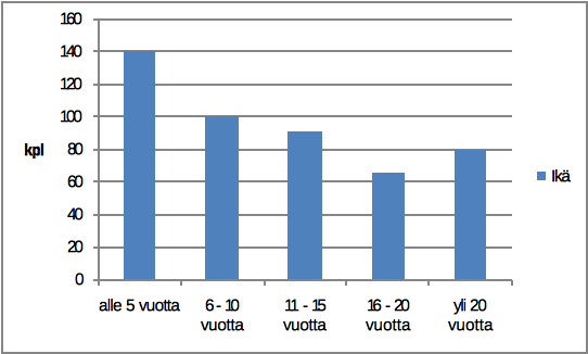 Yrityksen ikä Tutkimuksessa kartoitettiin myös vastaajayrityksen ikää. Taulukossa 21.5. on esitetty vastaajayritysten iän suora- ja prosenttijakauma ja kuviossa 21.