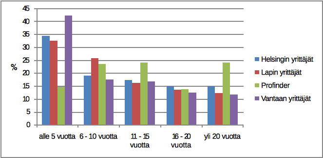 Henkilöstömäärä Helsingin yrittäjät Lapin yrittäjät Profinder Vantaan yrittäjät kpl % kpl % kpl % kpl % alle 5 vuotta 42 34,4 24 32,4 23 14,6 51 42,1 6 10 vuotta 23 18,8 19 25,7 37 23,4 21 17,4 11 15