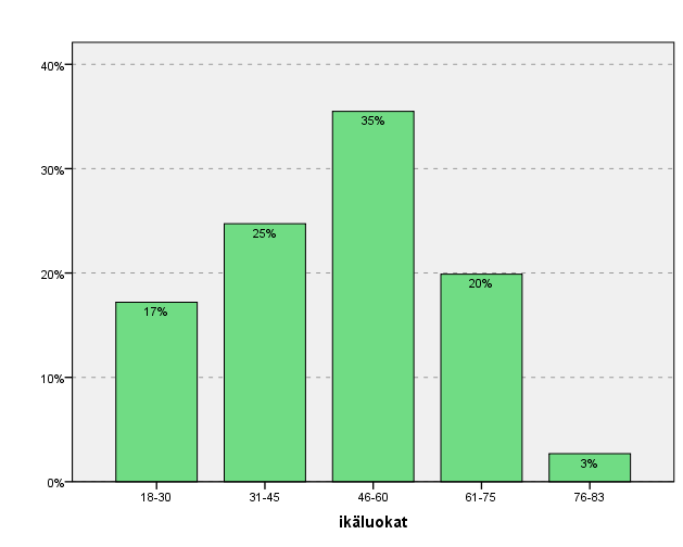26 Kuvio 2. Vastaajien ikäjakauma ikäluokittain. Jotta ikäjakaumasta saatiin parempi käsitys, on iät jaoteltu ikäluokiksi 18-30, 31-45, 46-60, 61-75 ja 76-83 (Kuvio 2).