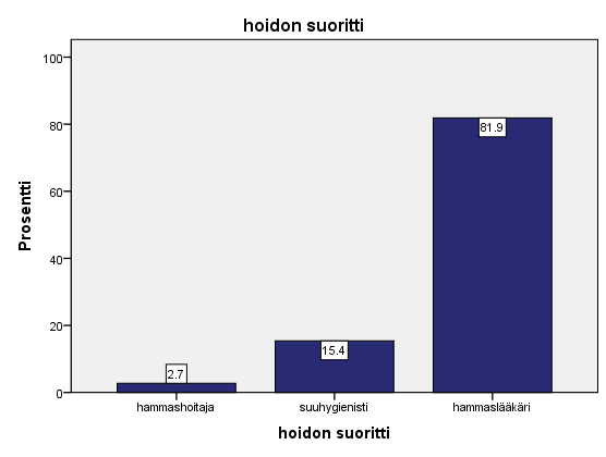 28 Kuvio 4. Hoidon suorittajien määrä prosentuaalisesti. Hoidon suoritti kohtaan on merkitty mahdollisuudet valita hammashoitaja, suuhygienisti tai hammalääkäri (Kuvio 4).