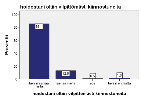 31 9.3 Hoitohenkilökunta ja asiantuntijuus Kuvio 6. Asiakkaiden vastauksien jakautuminen kysymykseen hoidostani oltiin vilpittömästi kiinnostuneita.