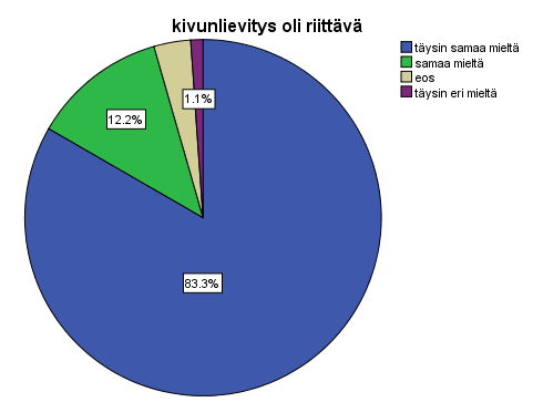 36 Kuvio 8. Kivunlievitys oli riittävä vastausten jakautuminen. Vastaajia oli 190 ja heistä 150 täysin samaa mieltä, että kivunlievitys oli riittävä. Kaksi vastaajista vastasi täysin eri mieltä.