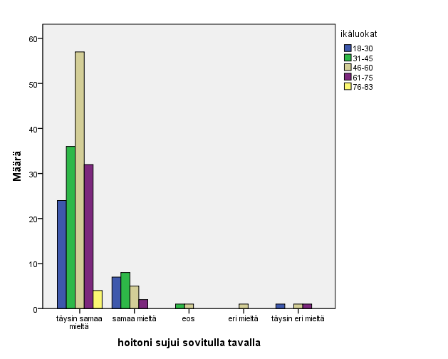 39 kuvio 10. Hoitoni sujui sovitulla tavalla ikäluokittain esitettynä. Hoitoni sujui sovitulla tavalla laitettuna ikäluokittain.