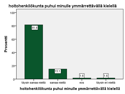 42 Kuvio 13. Hoitohenkilökunta puhui minulle ymmärrettävällä kielellä vastausten jakautuminen prosentteina.