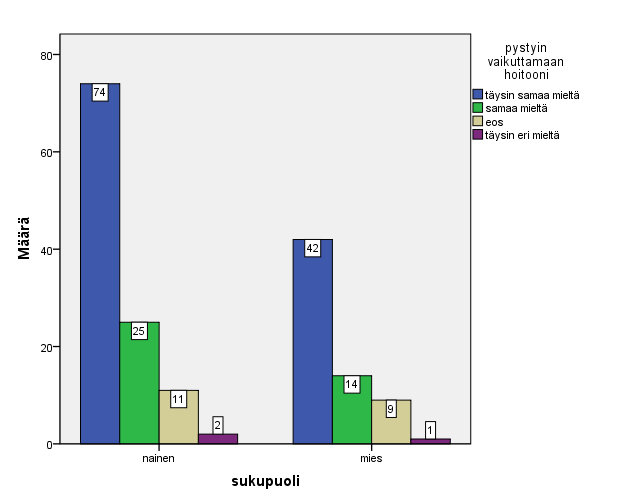 43 Kuvio 14. Pystyin vaikuttamaan hoitooni kysymyksen vastaukset sukupuolen mukaan.