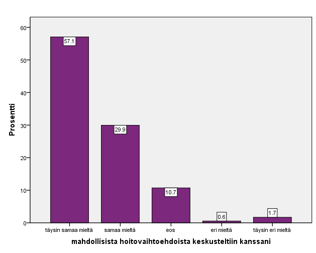 44 Kuvio 15. Hoitovaihtoehdoista keskusteltiin kanssani vastausten jakautuminen prosentteina.