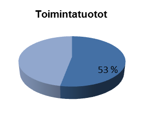 TEKNINEN TOIMI Teknisen toimen osuus kunnan käyttötalousosan toimintakuluista ja tuotoista Tekninen lautakunta Lautakunnan kokoonpano, kokoukset ja osallistuminen Varsinainen jäsen Asema Läsnä