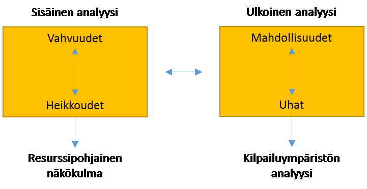 18 2.3.1 Kompetenssianalyysi Yrityksen strategisessa analysoinnissa edellä esitelty malli suosittelee käyttämään SWOT -analyysiä (strengths, weaknesses, opportunities, threats). Barneyn (1991 pp.