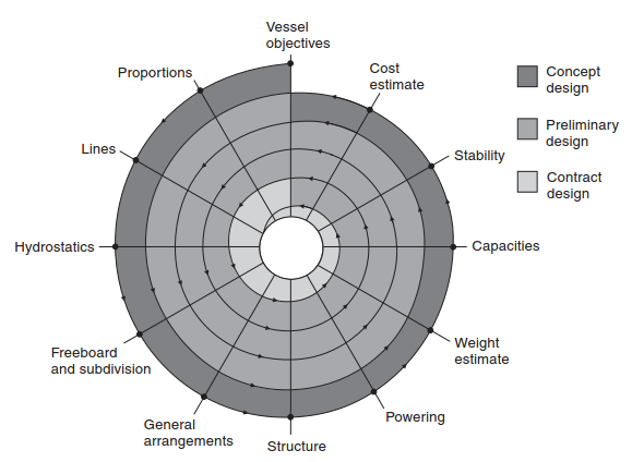30 Kuva 12 Laivansuunnittelu on iteratiivinen prosessi. (Eyres & Bruce, 2012, p. 4) 3.