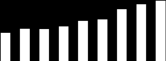 10 Lainat /asukas 2009-2017 3 500 3 000 2 711 2 961 3 156 2 500 2 000 1 500 1 481 1 682 1 676 1 817 2 101 2 171 1 000 500 0 2009 2010 2011 2012 2013 Tp 2014 Ta 2015 Ts 2016 Ts 2017 Lainakanta /as