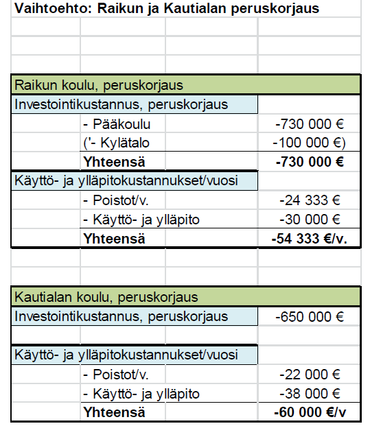 Raikun ja Kautialan koulut Mahdollisten lakkauttamispäätösten jälkeen kohteet joko vuokrataan kyläyhdistyksille tai myydään Tarkennukset tonttien kokoihin ja