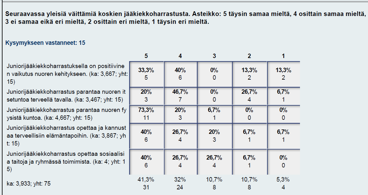 Muutoin vastaukset olivat keskimäärin ei samaa eikä eri mieltä ja osittain samaa mieltä -vaihtoehtojen puolivälissä.