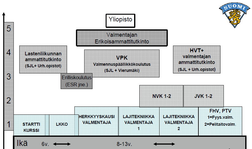 Kuvio 2. Suomen Jääkiekkoliiton valmennusjärjestelmän rakenne (Suomen Jääkiekkoliitto 2009, 11.) Kuviossa 2. on kuvattu valmennus- ja ohjaajakoulutusjärjestelmä.