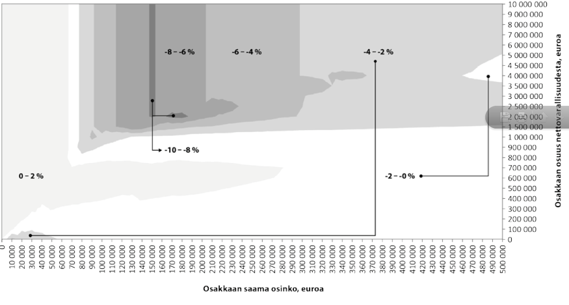 21 3.3.1 Kokonaisveroasteen muutos Listaamattomista osakeyhtiöistä saatujen osinkojen veroaste kiristyi.