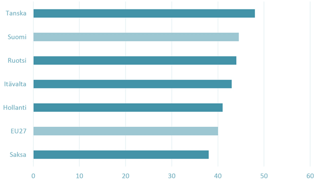 Kokonaisveroaste 2014 %/bkt Neutraalia vai ohjaavaa verotusta? STTK mielestä verotuksessa on pyrittävä laajaan, kohtuulliset verokannat mahdollistavaan veropohjaan.