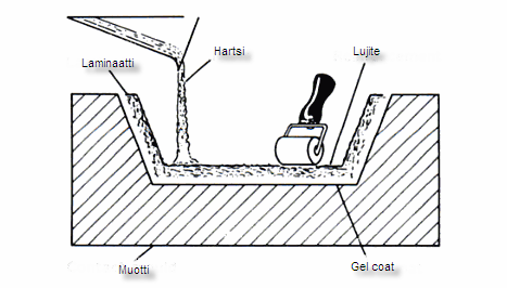 24 kerrokselta, kunnes runko on saavuttanut halutun paksuuden. (Pouttu 2005: 38; SPI Composites Institute 1998: 26; Strong 2007: 375, 380-381.) Kuva 2. Käsinlaminointiprosessi (Feldman 1989: 163).