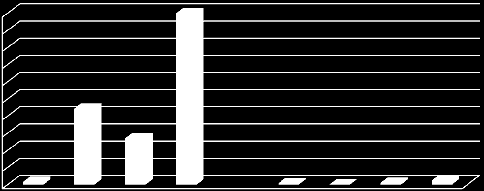 5000 4500 4000 3500 3000 2500 2000 1500 1000 500 0 80 2209 1344 5000 40 0 51,5 120 KUVIO 12.