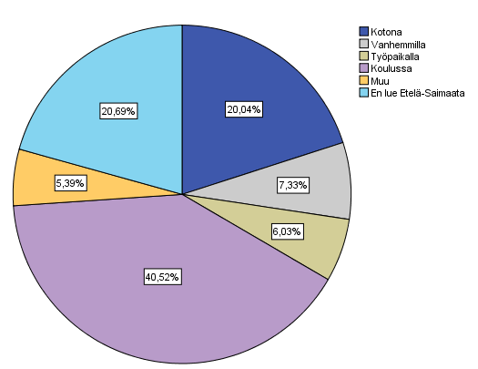 Kuvio 1. Skinnarilan kampuksen opiskelijoiden Etelä-Saimaan lukutottumukset 2011. Skinnarilan kampuksella 2011 tehty tutkimus käsittelee paikallisen sanomalehden lukutottumuksia. Kuviosta 1.