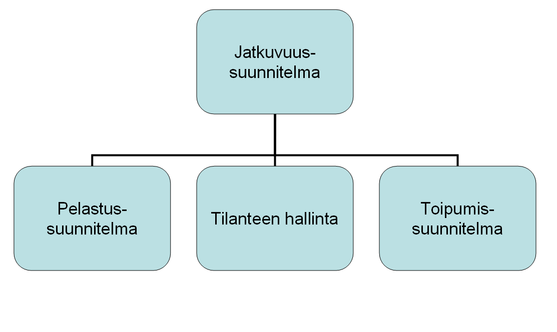 26 kuten erillisiin toipumissuunnitelmiin koskien liiketoimintaa, henkilökunnan varahenkilöjärjestelmä koulutuksineen, henkilökunnan toipumissuunnitelma, varatoimipaikkasuunnitelma, poikkeavien