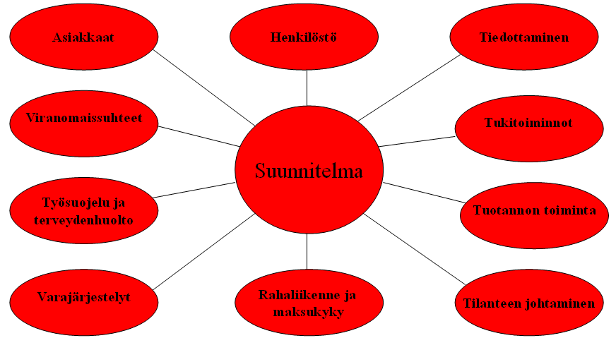 37 7. viestitään poikkeavan tilanteen loppuminen ja toteutuneesta viestinnästä tehdään tarvittavat johtopäätökset. 7.3.8 Toipuminen Yrityksen toipumissuunnittelu perustuu jatkuvuussuunnitelman