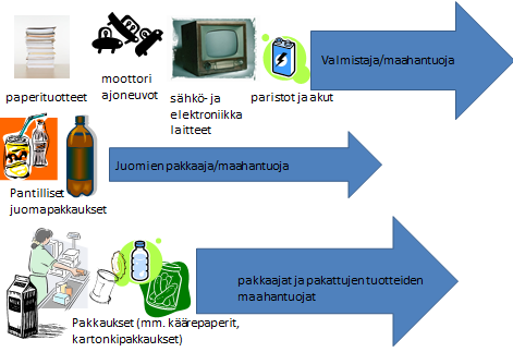 1.2016 pakkausalan tuottajayhteisöt vastaavat pakkausjätteen keräyspisteverkostosta koko Suomessa.