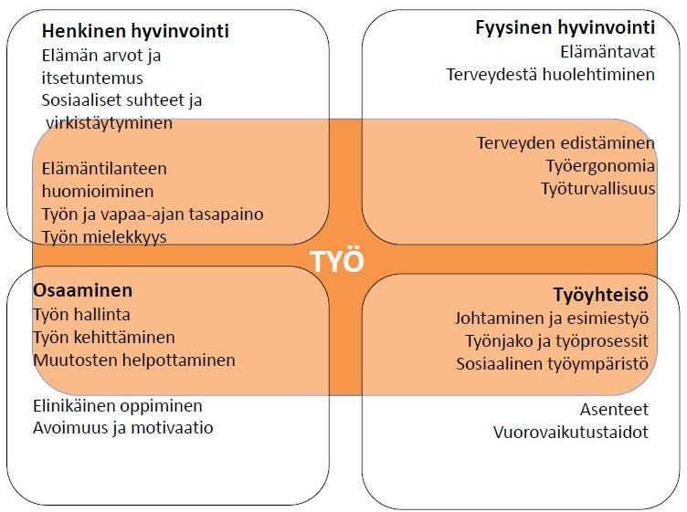 Jokaisessa osa-alueessa on huomioitu työhön liittyvät asia sekä henkilön ominaispiirteet ja henkilön vapaa-aikaan liittyvät asiat ja se miten ne vaikuttavat