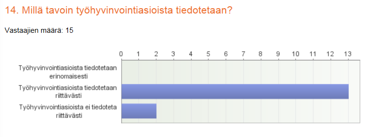 39 Kuva 14: Työhyvinvointiin panostaminen Työhyvinvointiin pitäisi panostaa 12 vastaajan mielestä enemmän LähiTapiolassa ja kolmen mielestä ei.