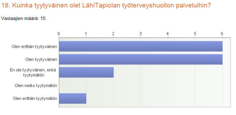 40 Kuva 17: Tiedon saaminen työhyvinvointiasioista Kolmentoista oikeusturvakorvaus tiimiläisen mielestä työhyvinvointiasioista tiedotetaan riittävästi, kun puolestaan kahden mielestä ei.