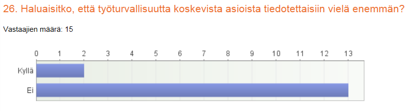 42 Kuva 23: Tyytyväisyys työturvallisuus asioihin Kuva 24: Työturvallisuus asioista tiedottaminen Työturvallisuusasioihin ollaan oltu koko tiimissä erittäin tyytyväisiä tai melko tyytyväisiä.