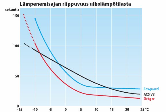 28 LINTU 3/2008 Alkolukon vapaaehtoinen käyttökokeilu 2) Tuulen vaikutus lämpenemisaikaan Käsilaitteen pitämistä tuulessa tai muussa ilmavirrassa lämpenemisen aikana tulisi välttää, sillä se saattaa