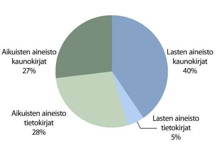 220 Kävijät Kirjaston kaikissa toimipisteissä oli kävijöitä yhteensä 445 329. Kävijämäärä väheni edellisvuodesta 4,4 %. Pääkirjastossa kävijöitä oli hieman yli tuhat päivässä.