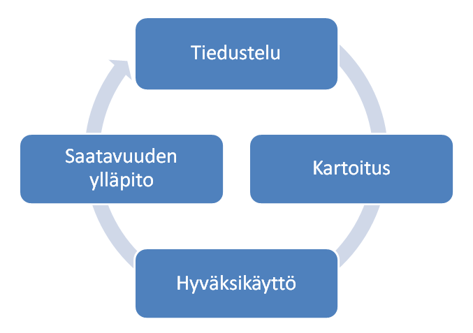 kuilmoituksista. Aktiivisessa tiedustelussa ollaan vuorovaikutuksessa yrityksen kanssa.