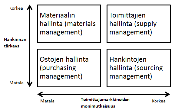 21 sitä tärkeämmäksi ja merkittävämmäksi toimittajamarkkinoiden hallinta muodostuu. (Kraljic 1983, s. 110) Jahnukaisen & Lahden (1999, s.