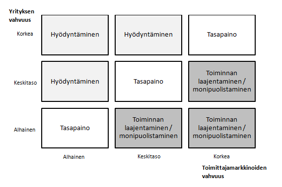 24 strategian välimuoto. (Kraljic 1983, s. 114) Kuvassa 9 on esitetty matriisin muodossa tätä strategian valintaa arvioitaessa yrityksen ja toimittajamarkkinoiden vahvuutta. Kuva 9.