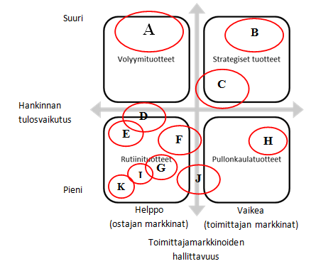 56 Kuvassa 25 on vielä esitetty tapausyrityksen tuotannollisten hankintojen sijoittuminen ostoportfolioon havainnollistamaan tapausyrityksen hankintatoimen nykytilaa hankintojen arvon eli niin