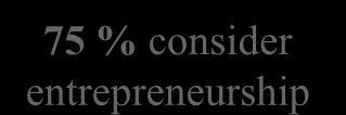 faculties 75 % consider entrepreneurship 15 % of students are headhunted New