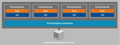 6 3 PALVELINVIRTUALISOINTI 3.1 Virtualisoinnin hyödyt ja haitat Palvelinvirtualisoinnissa yksi fyysinen palvelin jaetaan moneksi pienemmäksi virtuaalipalvelimeksi (kuvio 1).