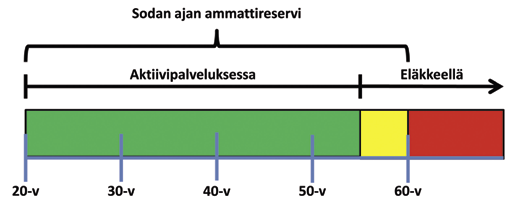 Miehistön reservissäoloaika kestää 50 ikävuoteen asti. Upseerien ja aliupseerien reservin sijoitusaika kestää 60 ikävuoteen saakka.